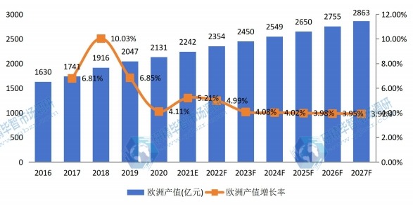 欧洲男士内衣和女士内衣产值及增长率 (2016-2027年)