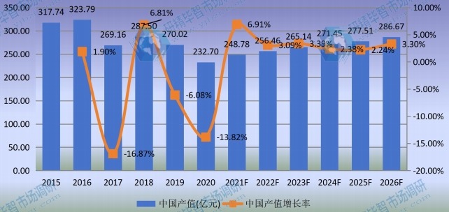 中国汽轮机产值及增长率 (2015-2026年)