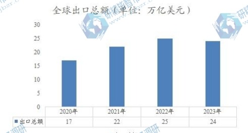 全球出口总额