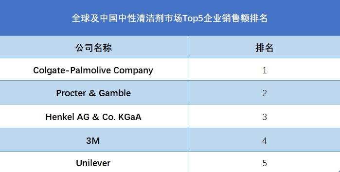 全球及中国中性清洁剂市场Top5企业销售额排名
