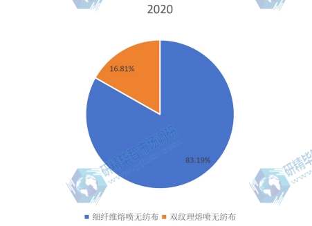 2020年全球各类型熔喷无纺布产量占比