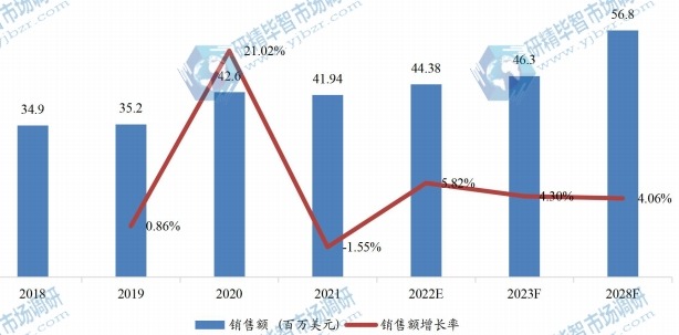 欧洲失血性休克治疗销售额（百万美元）及增长率 (2018-2028年)