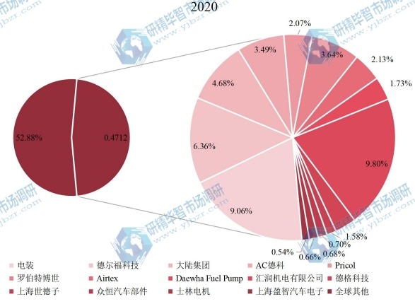 全球主要生产商燃油泵销售额占比（2020年）