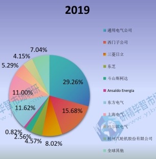 2019年全球汽轮机主要企业产值占比