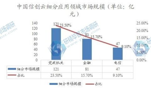 中国信创云细分应用领域市场规模