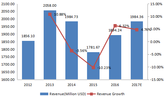 2012-2017年中国纺织化学品收入（百万美元）和增长率