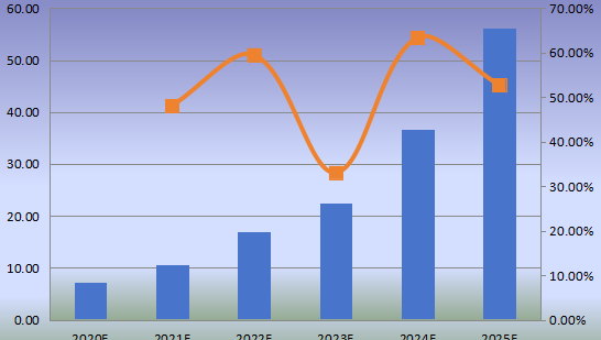 中国市场mRNA疫苗与治疗学产值及增长率(2014-2025年)