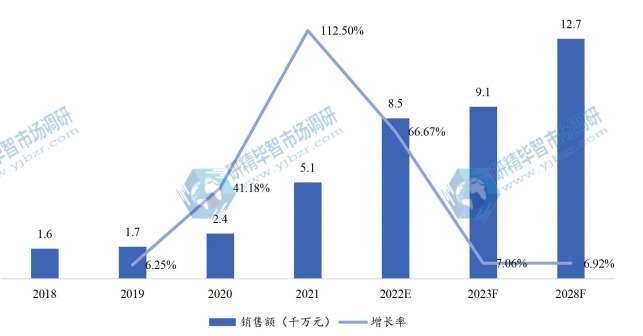 韩国智能吸痰机销售额（千万元）及增长率 (2018-2028年)