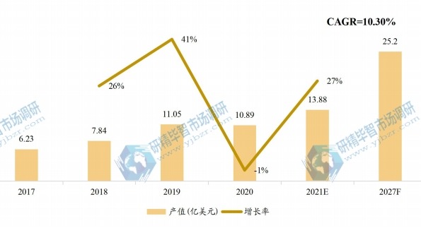 中国市场通用闪存存储（UFS）产值（亿美元）及增长率（2017-2027年）