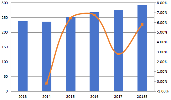 南美咖啡奶精制造商的收入和增长率（2013-2018）