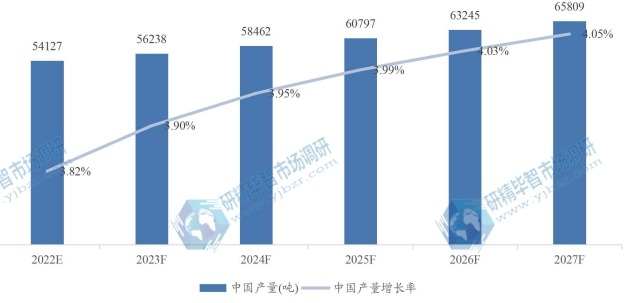 中国微晶纤维素MCC产量及增长率 (2020-2027年)