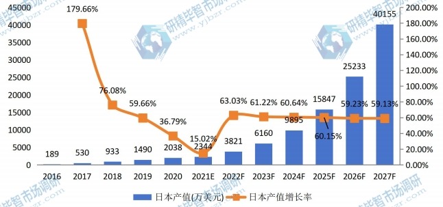 日本送货机器人产值及增长率 (2016-2027年)