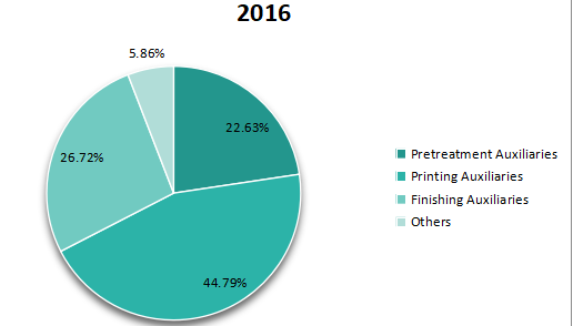 2016年全球纺织化学品生产市场份额（按类型）