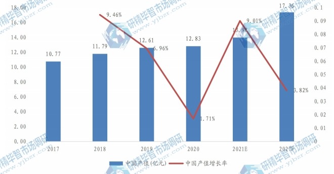 中国特殊益生菌菌株产值（亿元）及增长率 (2017-2027年)