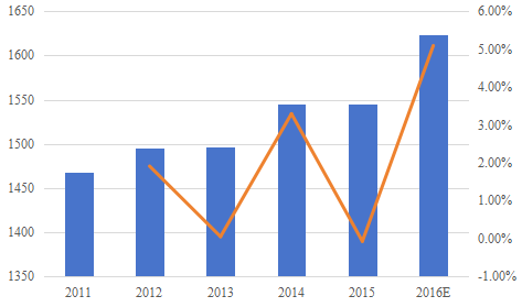 日本2011-2016E商用真空吸尘器市场规模（价值）和增长率