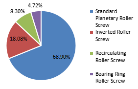 按类型划分的销售额明细（%）