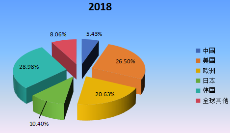 2018年全球主要地区柔性电池产值市场份额