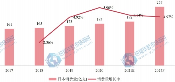 日本一次性吸管产量（亿支）及增长率 (2017-2027年)