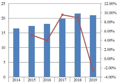 2014-2019年日本战略咨询销售收入（十亿美元）和增长率