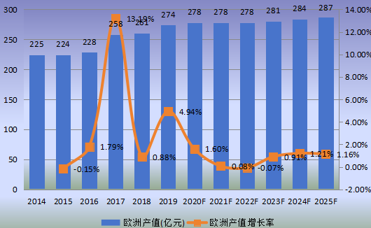 欧洲市场铅酸电池2014-2025年产值及增长率