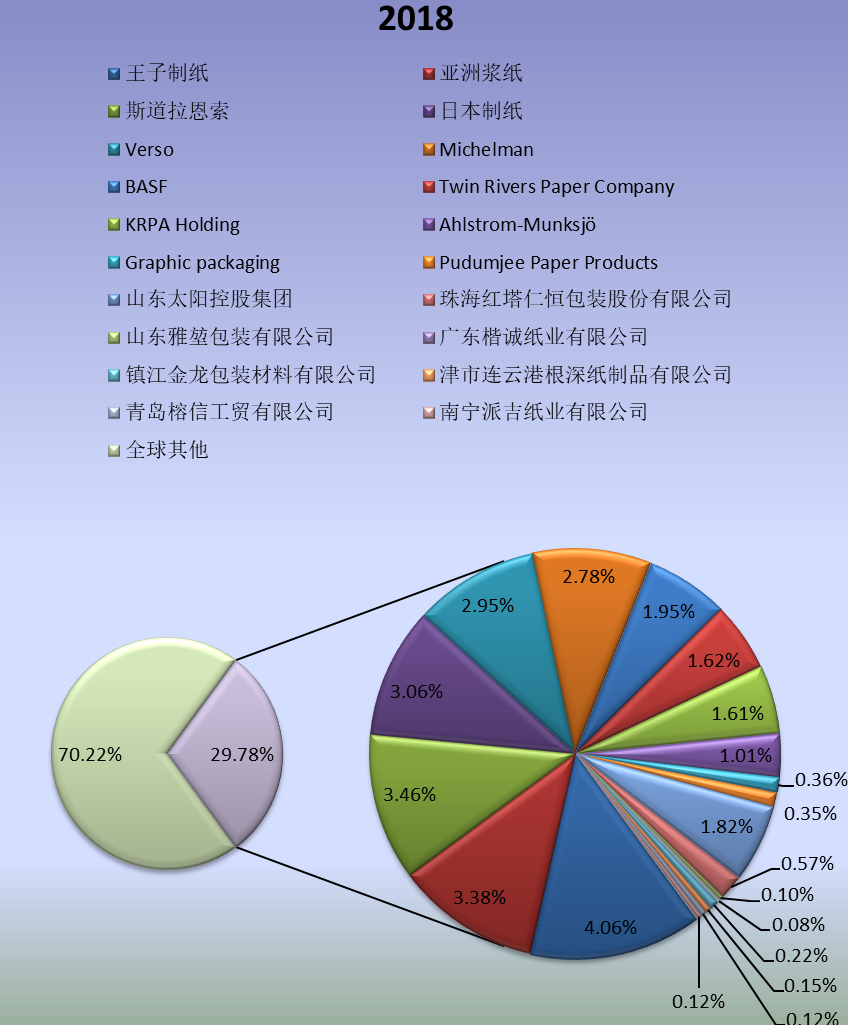 全球市场食品级淋膜纸主要厂商2018年产值市场份额列表