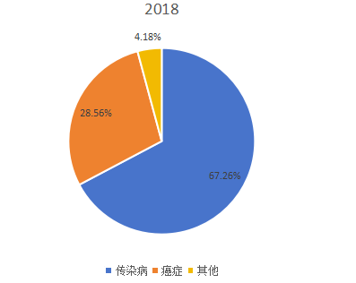 2018年全球市场mRNA疫苗与治疗学主要应用领域消费量市场份额