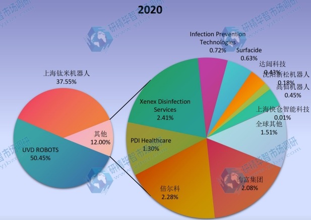 2020年全球医用消毒机器人主要企业产值占比