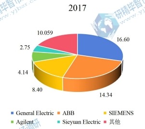 2017年全球油中气体分析仪头部企业市场占比