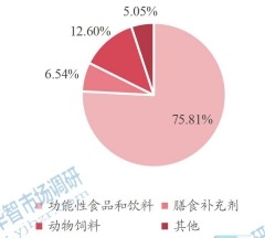 全球特殊益生菌菌株主要应用领域分布 2021