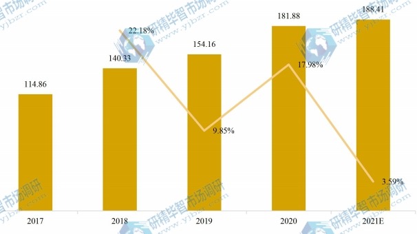 日本物联网芯片产值及增长率 (2017-2027年)