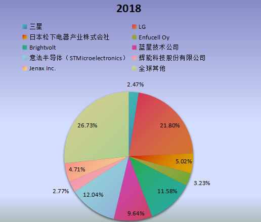 全球市场柔性电池主要厂商2018年产值市场份额列表