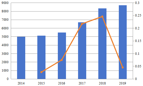 2014-2019年中国计算机图形市场规模（百万美元）