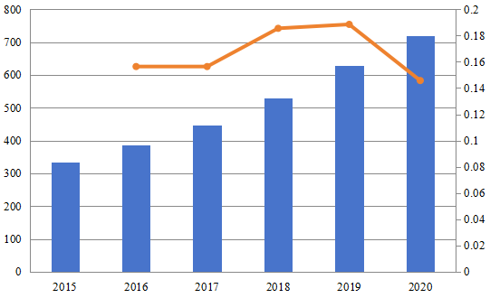 2015-2020年欧洲智能储能系统市场规模（百万美元）