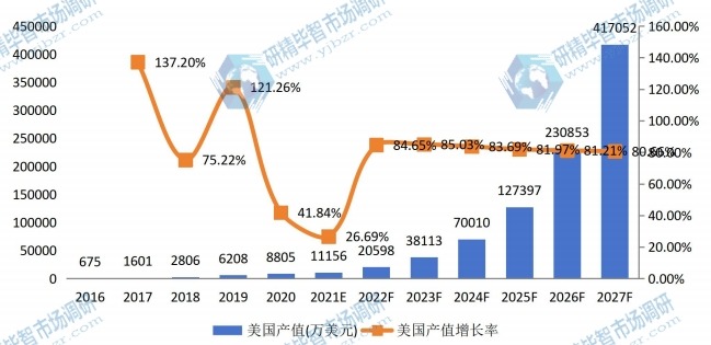 美国送货机器人产值及增长率 (2016-2027年)