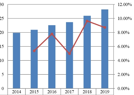 2014-2019年中国战略咨询销售收入（十亿美元）和增长率