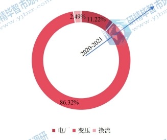 2020年全球油中气体分析仪下游行业分布