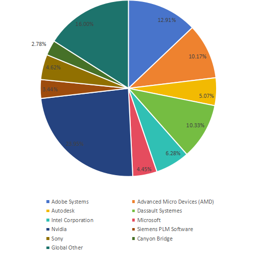 2019年玩家的全球计算机图形销售收入份额（%）比较