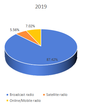按类型划分的北美电台销售价值市场份额（%）（2019年）