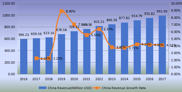 中国壁纸收入（百万美元）和增长率（2016-2027年）