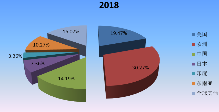 2018年全球主要地区食品级淋膜纸产值市场份额