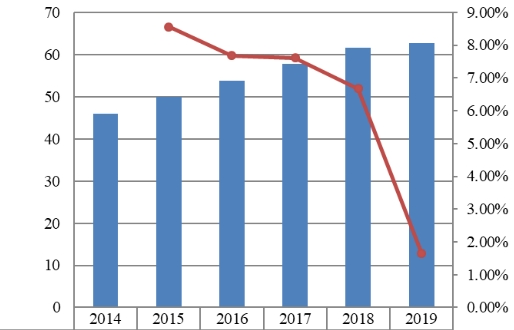 2014-2019年北美战略咨询销售收入（十亿美元）和增长率