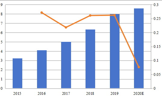 欧洲玻璃通孔（TGV）技术销售收入和增长率（2015-2020）（百万美元）