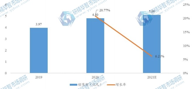 全球复方磺胺间甲氧嘧啶钠可溶性粉销售额及增长率 (2019-2021年)