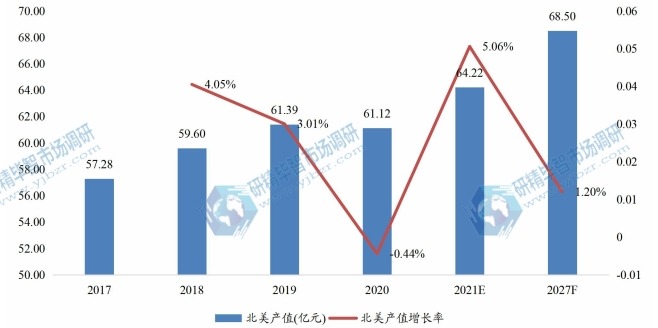 北美特殊益生菌菌株产值（亿元）及增长率 (2017-2027年)