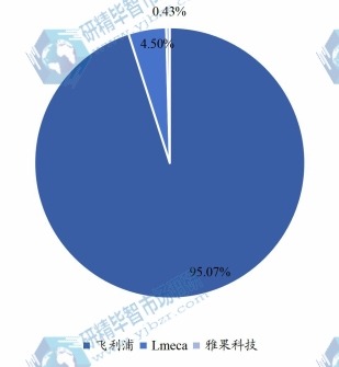 全球智能吸痰机市场集中度分析（CR3）2021