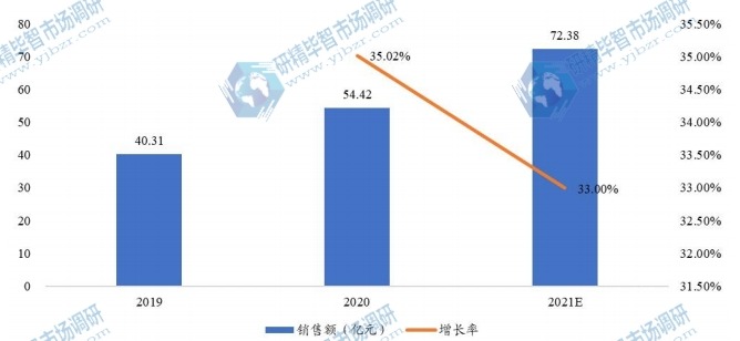 全球盐酸多西环素可溶性粉销售额及增长率 (2019-2021年)