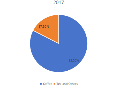 2017年按应用划分的咖啡奶精销售市场份额