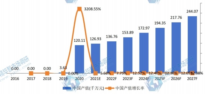 中国医用消毒机器人产值及增长率 (2016-2027年)