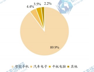 全球通用闪存存储（UFS）主要应用领域分布 2021