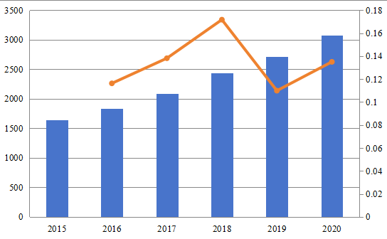 2015-2020年北美站点管理组织市场规模（百万美元）